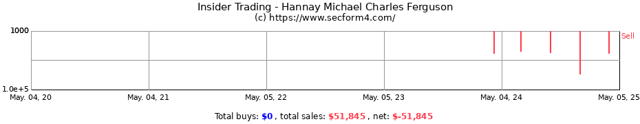 Insider Trading Transactions for Hannay Michael Charles Ferguson