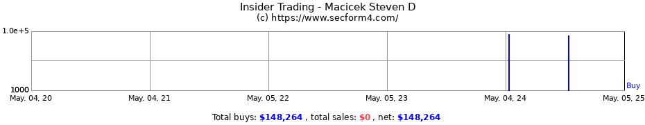 Insider Trading Transactions for Macicek Steven D