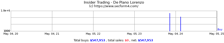 Insider Trading Transactions for De Plano Lorenzo