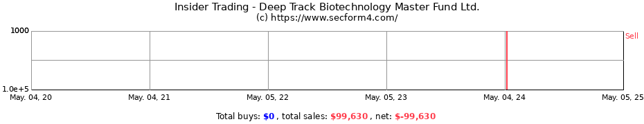 Insider Trading Transactions for Deep Track Biotechnology Master Fund Ltd.