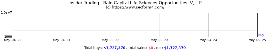 Insider Trading Transactions for Bain Capital Life Sciences Opportunities IV, L.P.