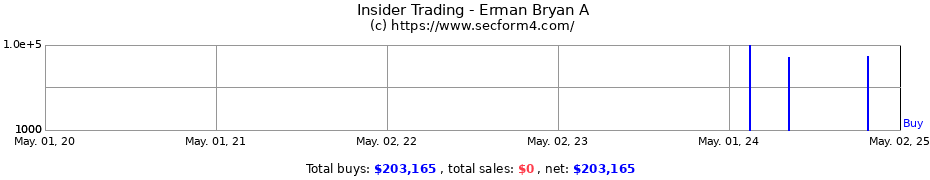 Insider Trading Transactions for Erman Bryan A