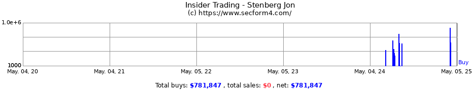 Insider Trading Transactions for Stenberg Jon