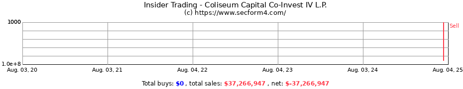 Insider Trading Transactions for Coliseum Capital Co-Invest IV L.P.