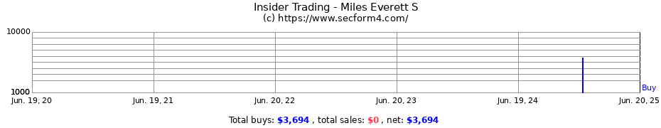 Insider Trading Transactions for Miles Everett S
