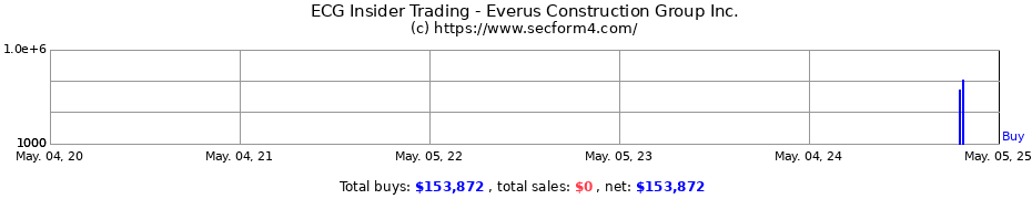 Insider Trading Transactions for Everus Construction Group Inc.