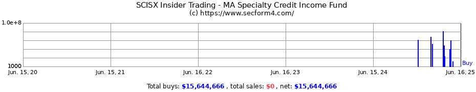 Insider Trading Transactions for MA Specialty Credit Income Fund