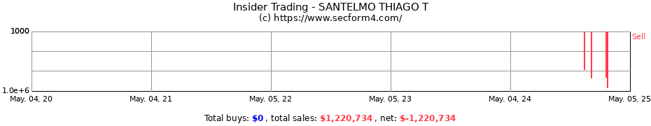 Insider Trading Transactions for SANTELMO THIAGO T