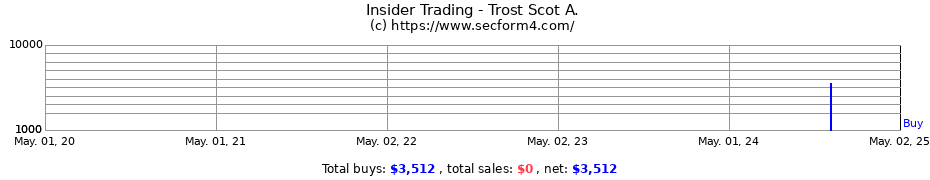 Insider Trading Transactions for Trost Scot A.