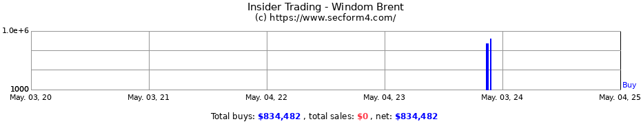 Insider Trading Transactions for Windom Brent