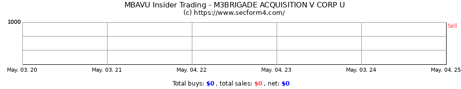Insider Trading Transactions for M3BRIGADE ACQUISITION V CORP U