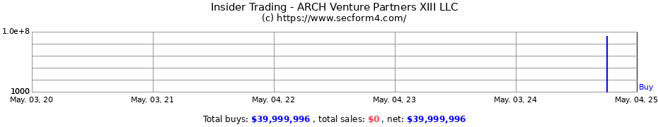 Insider Trading Transactions for ARCH Venture Partners XIII LLC