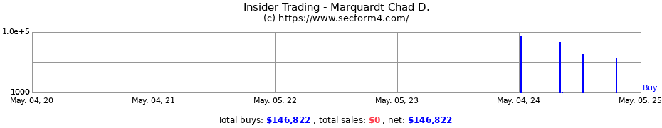 Insider Trading Transactions for Marquardt Chad D.