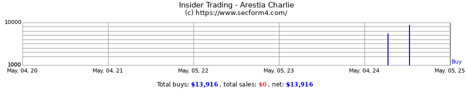 Insider Trading Transactions for Arestia Charlie