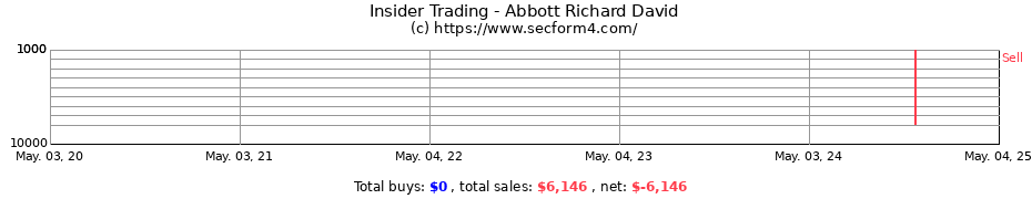 Insider Trading Transactions for Abbott Richard David