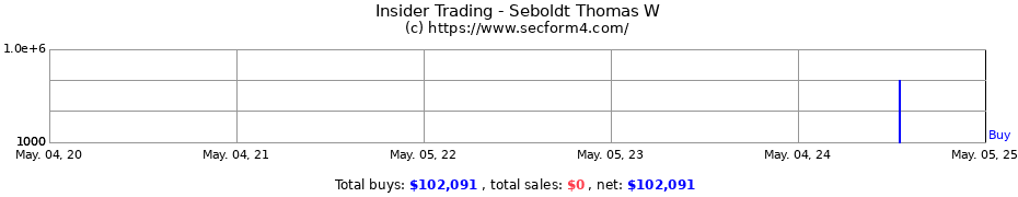 Insider Trading Transactions for Seboldt Thomas W