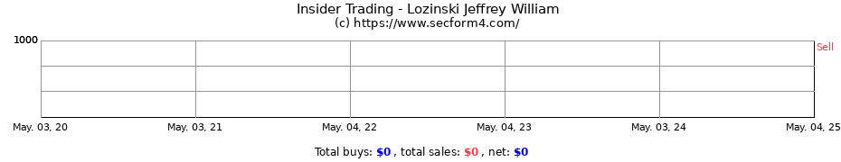Insider Trading Transactions for Lozinski Jeffrey William