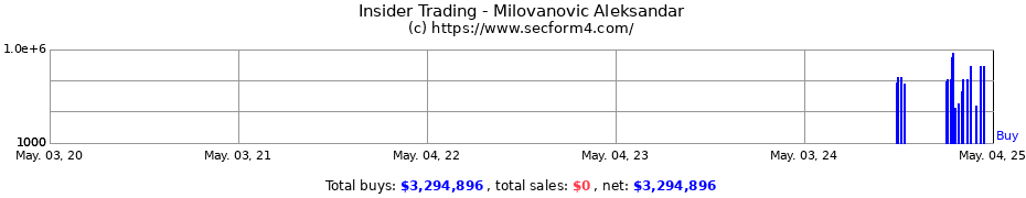 Insider Trading Transactions for Milovanovic Aleksandar