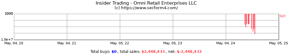 Insider Trading Transactions for Omni Retail Enterprises LLC