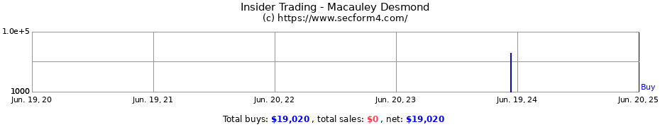 Insider Trading Transactions for Macauley Desmond