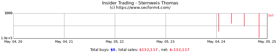 Insider Trading Transactions for Sternweis Thomas