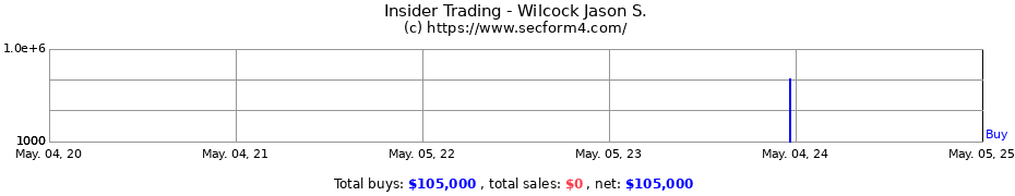 Insider Trading Transactions for Wilcock Jason S.
