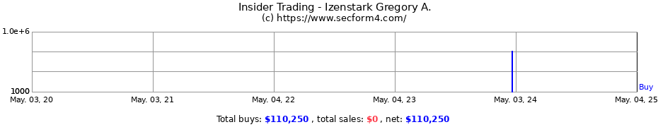 Insider Trading Transactions for Izenstark Gregory A.