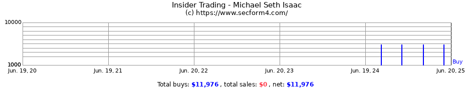 Insider Trading Transactions for Michael Seth Isaac