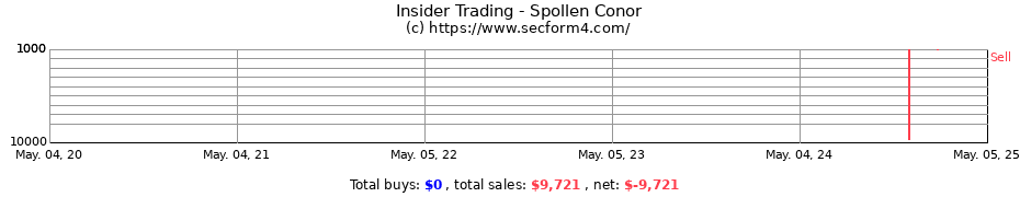 Insider Trading Transactions for Spollen Conor