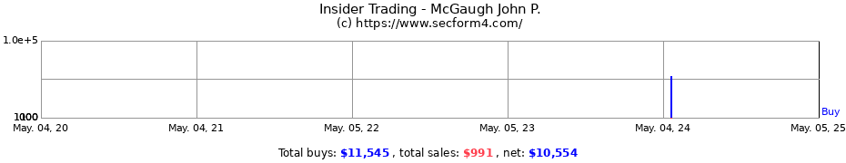 Insider Trading Transactions for McGaugh John P.