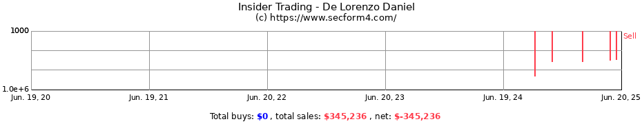 Insider Trading Transactions for De Lorenzo Daniel
