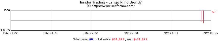 Insider Trading Transactions for Lange Philo Brendy