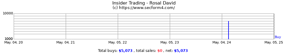 Insider Trading Transactions for Rosal David