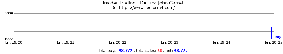 Insider Trading Transactions for DeLuca John Garrett