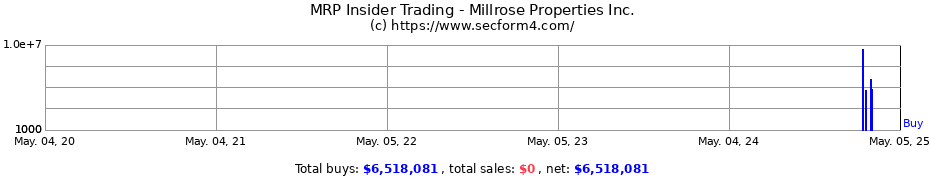 Insider Trading Transactions for Millrose Properties Inc.