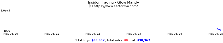 Insider Trading Transactions for Glew Mandy