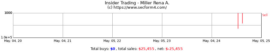 Insider Trading Transactions for Miller Rena A.