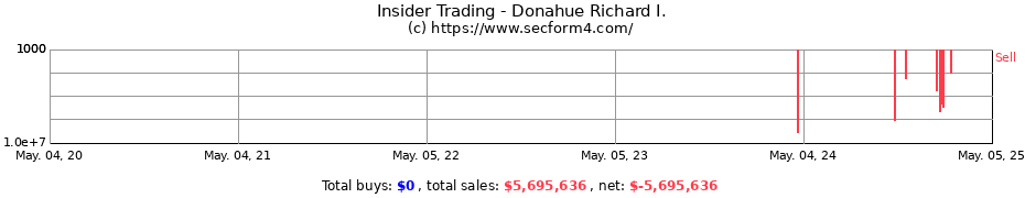 Insider Trading Transactions for Donahue Richard I.
