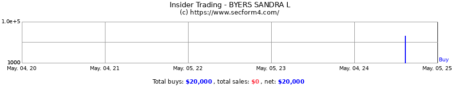 Insider Trading Transactions for BYERS SANDRA L