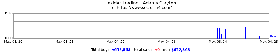 Insider Trading Transactions for Adams Clayton