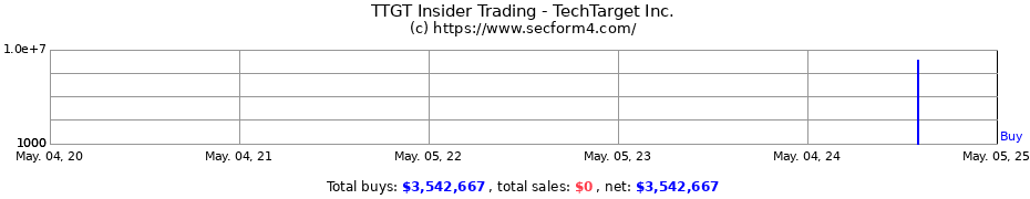 Insider Trading Transactions for TechTarget Inc.
