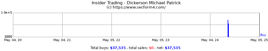 Insider Trading Transactions for Dickerson Michael Patrick