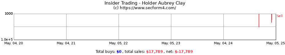 Insider Trading Transactions for Holder Aubrey Clay