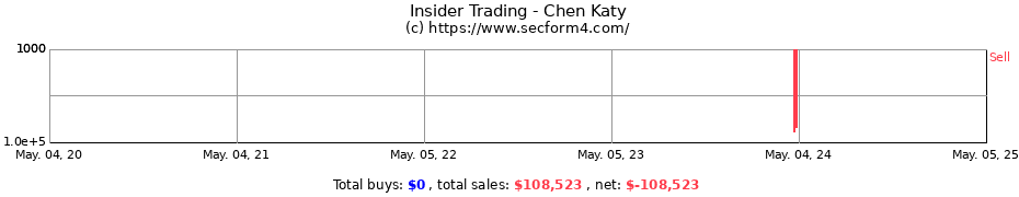 Insider Trading Transactions for Chen Katy