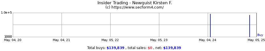 Insider Trading Transactions for Newquist Kirsten F.