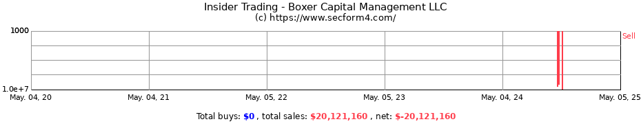 Insider Trading Transactions for Boxer Capital Management LLC