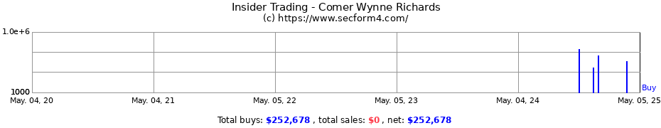 Insider Trading Transactions for Comer Wynne Richards