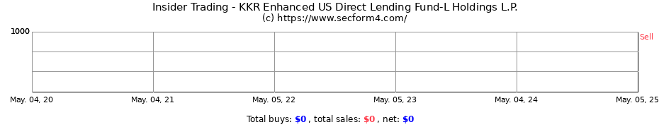 Insider Trading Transactions for KKR Enhanced US Direct Lending Fund-L Holdings L.P.