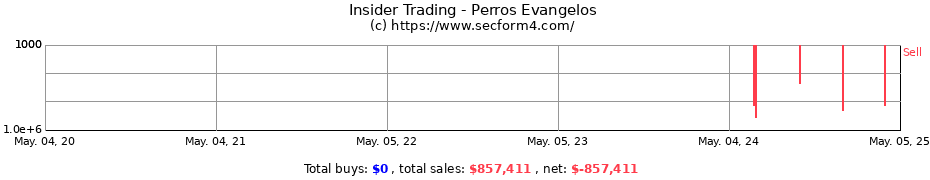 Insider Trading Transactions for Perros Evangelos