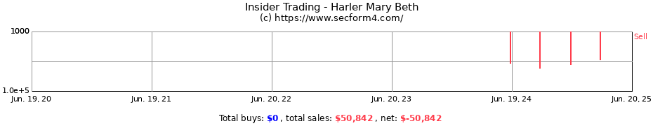 Insider Trading Transactions for Harler Mary Beth